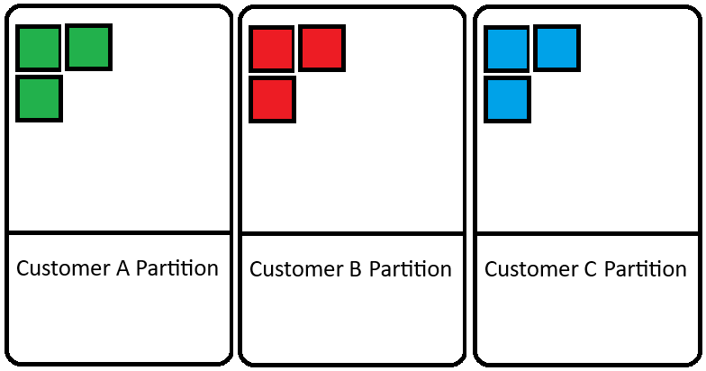 Example of partitioning by customer ID